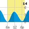 Captain Alex's Marina tide chart for Monday, July 14, 2025