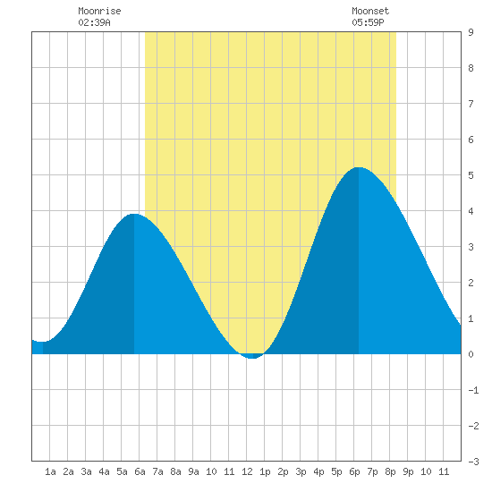Captain Alex's Marina tide chart for Monday, July 21, 2025