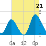 Captain Alex's Marina tide chart for Monday, July 21, 2025