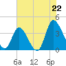 Captain Alex's Marina tide chart for Tuesday, July 22, 2025