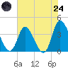 Captain Alex's Marina tide chart for Thursday, July 24, 2025