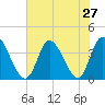 Captain Alex's Marina tide chart for Sunday, July 27, 2025