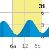Captain Alex's Marina tide chart for Thursday, July 31, 2025