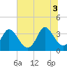 Captain Alex's Marina tide chart for Thursday, July 3, 2025