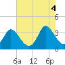 Captain Alex's Marina tide chart for Friday, July 4, 2025