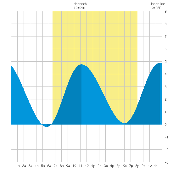 Captain Alex's Marina tide chart for Tuesday, August 12, 2025