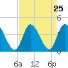 Captain Alex's Marina tide chart for Monday, August 25, 2025