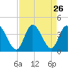 Captain Alex's Marina tide chart for Tuesday, August 26, 2025
