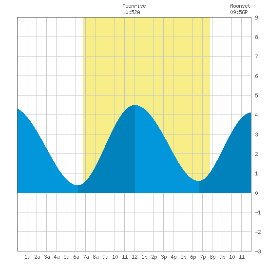 Captain Alex's Marina tide chart for Wednesday, August 27, 2025
