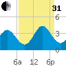 Captain Alex's Marina tide chart for Sunday, August 31, 2025