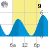 Captain Alex's Marina tide chart for Saturday, August 9, 2025