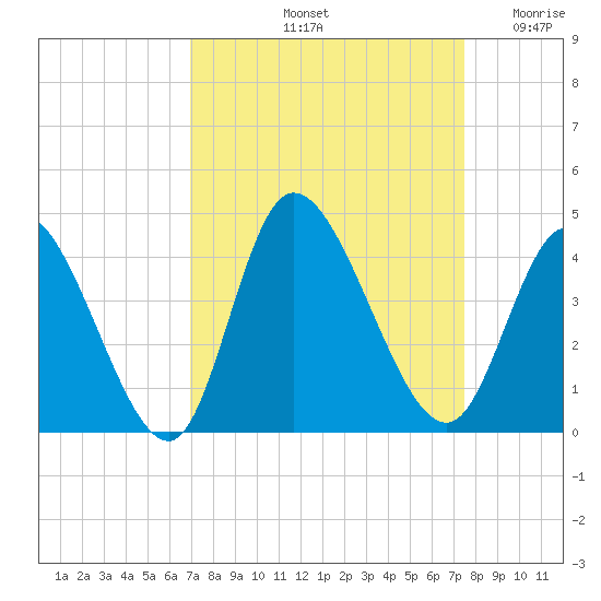 Captain Alex's Marina tide chart for Thursday, September 11, 2025
