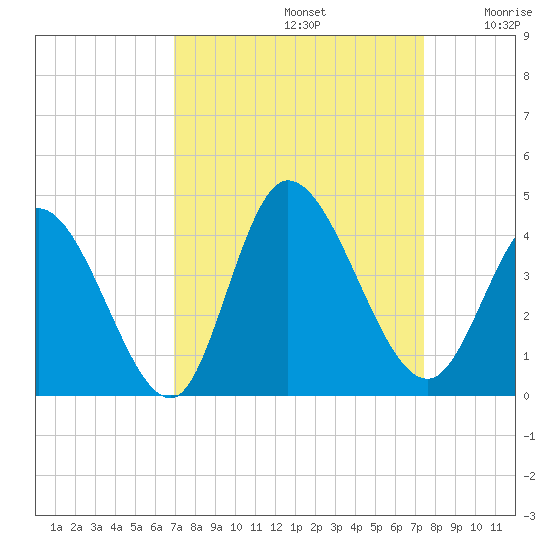 Captain Alex's Marina tide chart for Friday, September 12, 2025