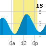 Captain Alex's Marina tide chart for Saturday, September 13, 2025