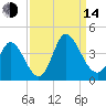 Captain Alex's Marina tide chart for Sunday, September 14, 2025