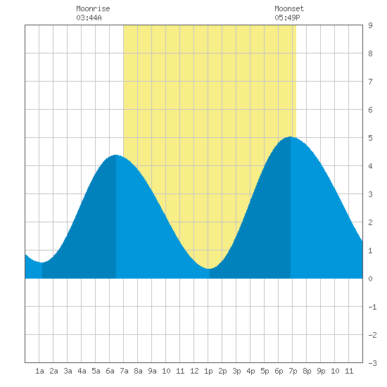 Captain Alex's Marina tide chart for Thursday, September 18, 2025