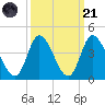 Captain Alex's Marina tide chart for Sunday, September 21, 2025