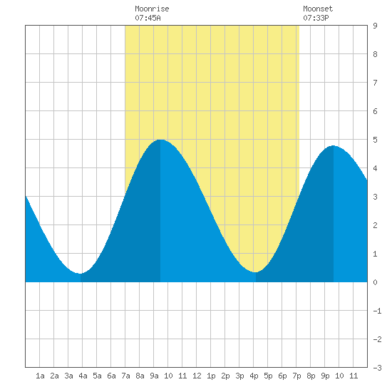 Captain Alex's Marina tide chart for Monday, September 22, 2025