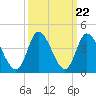 Captain Alex's Marina tide chart for Monday, September 22, 2025