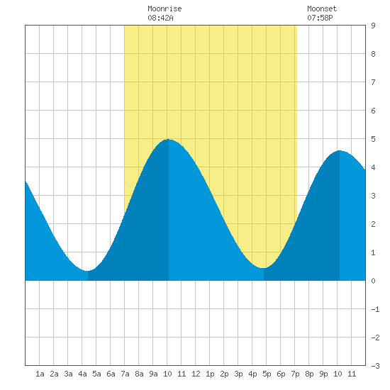 Captain Alex's Marina tide chart for Tuesday, September 23, 2025