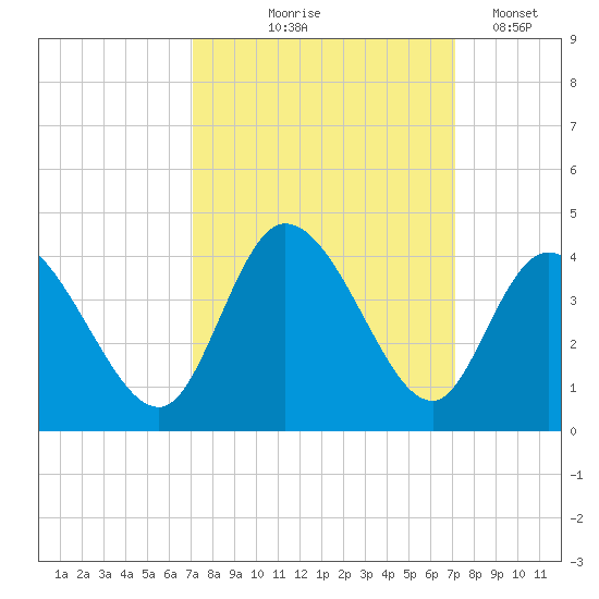 Captain Alex's Marina tide chart for Thursday, September 25, 2025