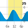 Captain Alex's Marina tide chart for Thursday, September 25, 2025