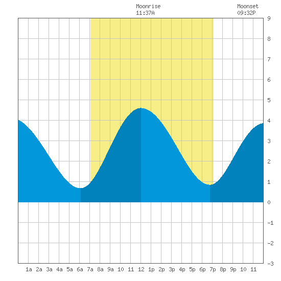 Captain Alex's Marina tide chart for Friday, September 26, 2025