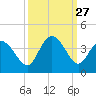 Captain Alex's Marina tide chart for Saturday, September 27, 2025