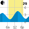 Captain Alex's Marina tide chart for Monday, September 29, 2025