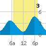 Captain Alex's Marina tide chart for Wednesday, September 3, 2025