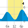 Captain Alex's Marina tide chart for Thursday, September 4, 2025
