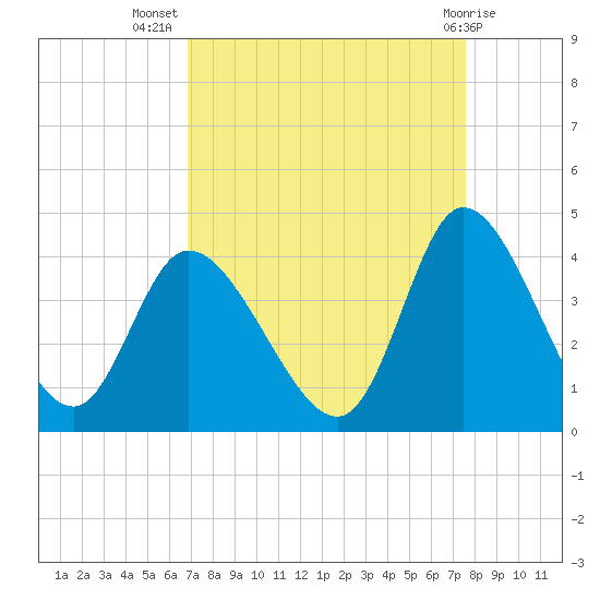Captain Alex's Marina tide chart for Friday, September 5, 2025