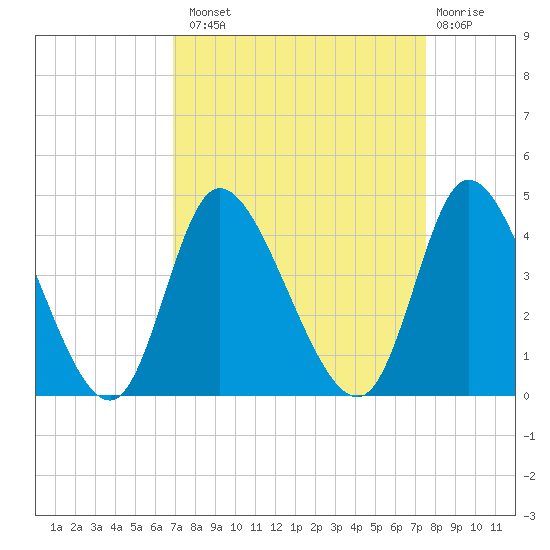 Captain Alex's Marina tide chart for Monday, September 8, 2025