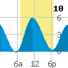 Captain Alex's Marina tide chart for Friday, October 10, 2025