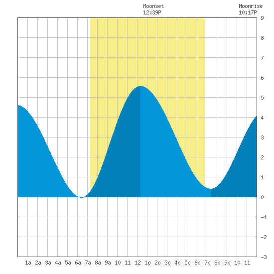 Captain Alex's Marina tide chart for Saturday, October 11, 2025