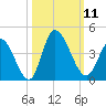 Captain Alex's Marina tide chart for Saturday, October 11, 2025