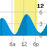 Captain Alex's Marina tide chart for Sunday, October 12, 2025
