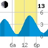 Captain Alex's Marina tide chart for Monday, October 13, 2025