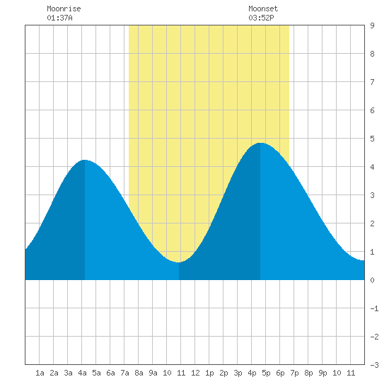 Captain Alex's Marina tide chart for Wednesday, October 15, 2025