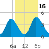 Captain Alex's Marina tide chart for Thursday, October 16, 2025