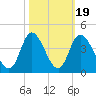 Captain Alex's Marina tide chart for Sunday, October 19, 2025