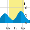Captain Alex's Marina tide chart for Wednesday, October 1, 2025