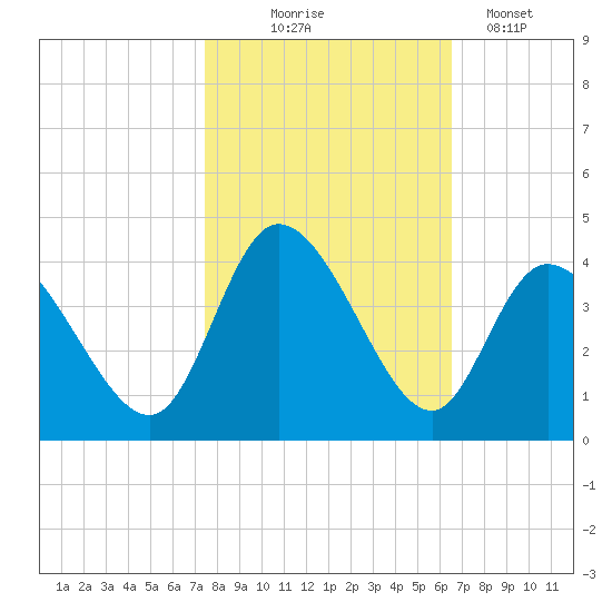 Captain Alex's Marina tide chart for Friday, October 24, 2025