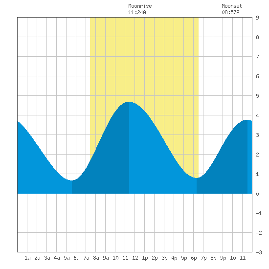 Captain Alex's Marina tide chart for Saturday, October 25, 2025