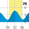 Captain Alex's Marina tide chart for Sunday, October 26, 2025