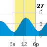 Captain Alex's Marina tide chart for Monday, October 27, 2025