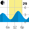 Captain Alex's Marina tide chart for Wednesday, October 29, 2025