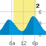 Captain Alex's Marina tide chart for Thursday, October 2, 2025