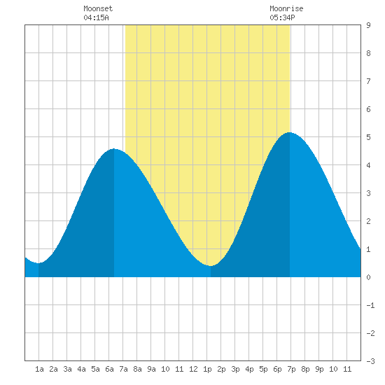 Captain Alex's Marina tide chart for Saturday, October 4, 2025