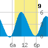 Captain Alex's Marina tide chart for Thursday, October 9, 2025